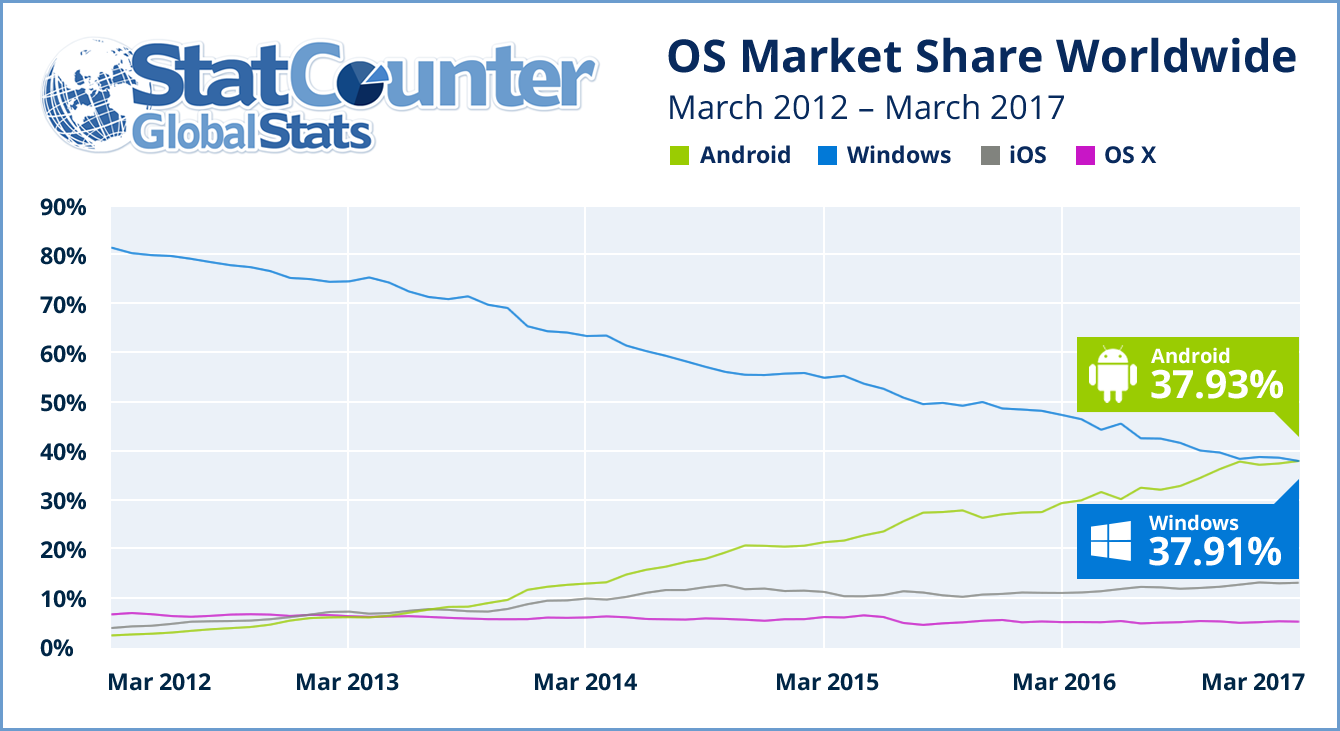 You are currently viewing Android Akhirnya Benar-benar Tumbangkan Windows